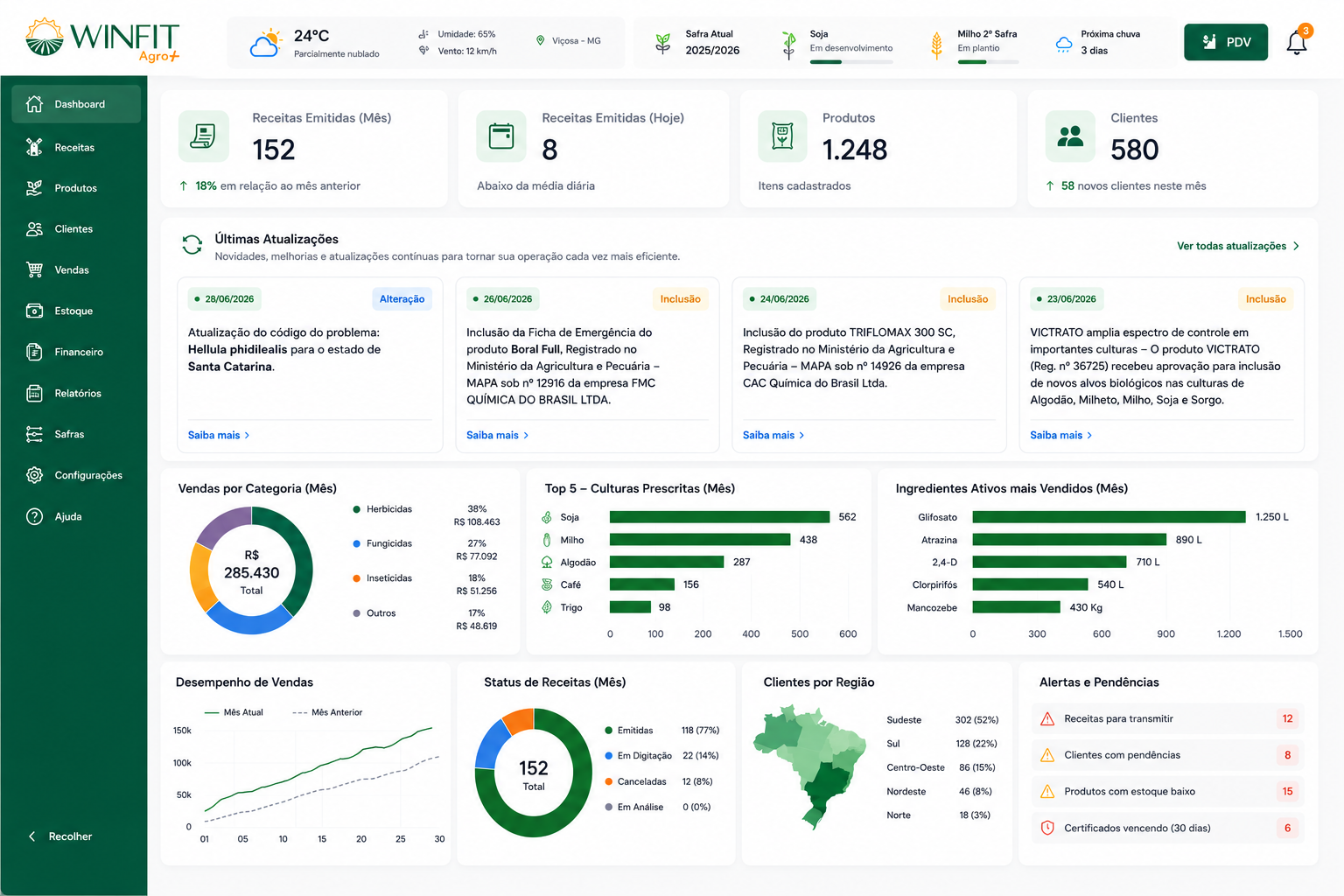 Dashboard do WINFIT Agro para receituário agronômico e gestão de agrorevendas